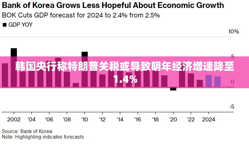 韩国央行称特朗普关税或导致明年经济增速降至1.4%