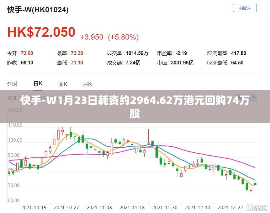 快手-W1月23日耗资约2964.62万港元回购74万股