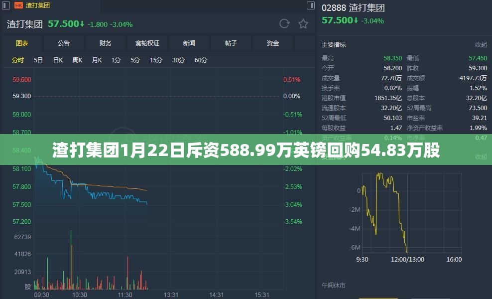 渣打集团1月22日斥资588.99万英镑回购54.83万股