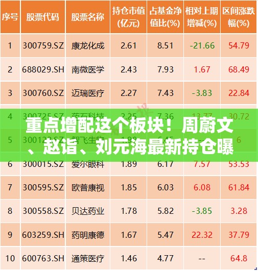 重点增配这个板块！周蔚文、赵诣、刘元海最新持仓曝光…