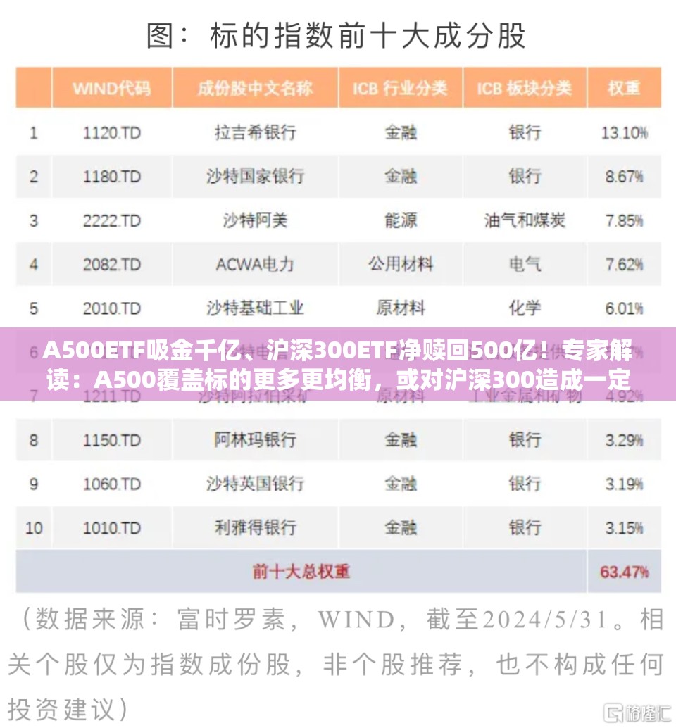 A500ETF吸金千亿、沪深300ETF净赎回500亿！专家解读：A500覆盖标的更多更均衡，或对沪深300造成一定的分流